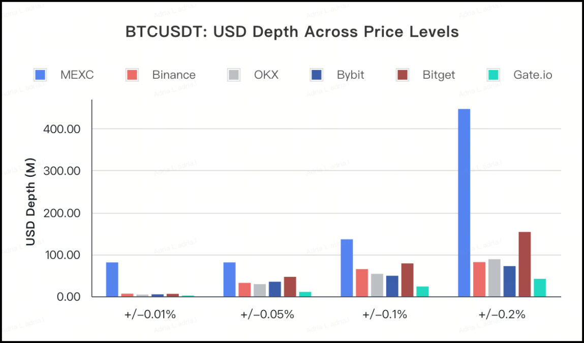 BTC USDT USD DEPTH ACROSS PRICE LEVELS