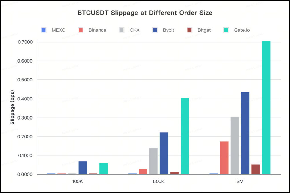 BTCUSDT SLIPPAGE AT DIFFERENT ORDER SIZE