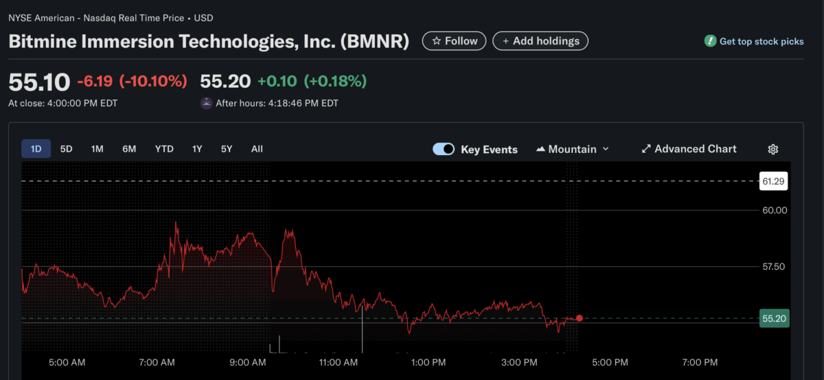 BitMine's stock chart showing the drop