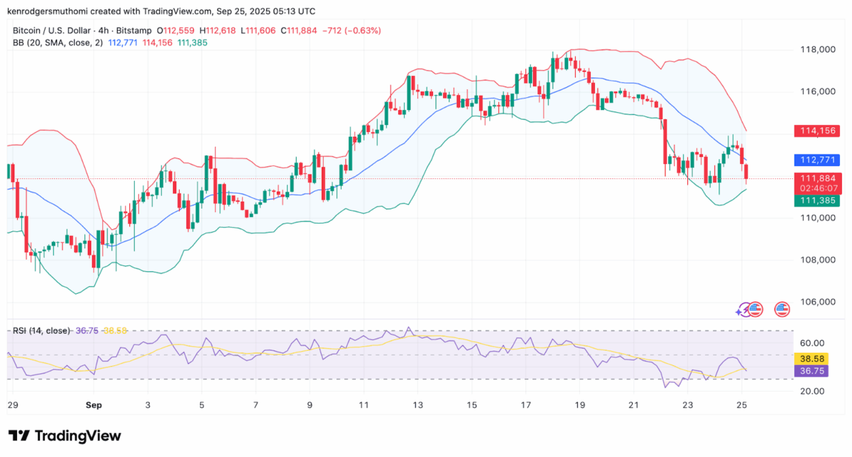 Bitcoin 4-Hour Chart, Source: Tradingview