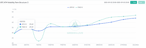 Bitcoin ATM Volatility Term Structure