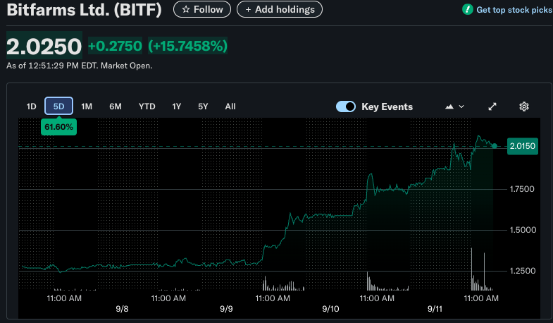 Bitfarm BITF Price Variation