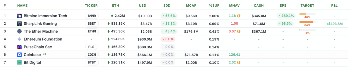BitMine's Ethereum holdings compared to others
