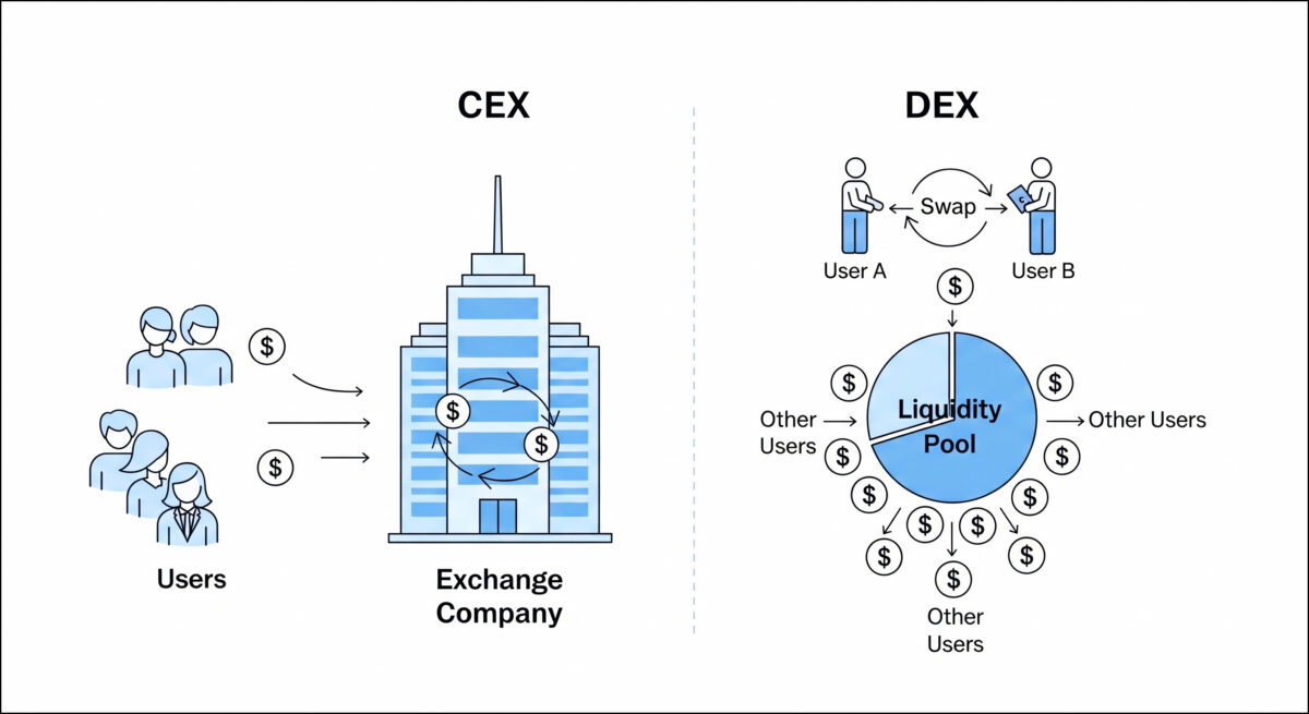 CEX vs. DEX Revenue