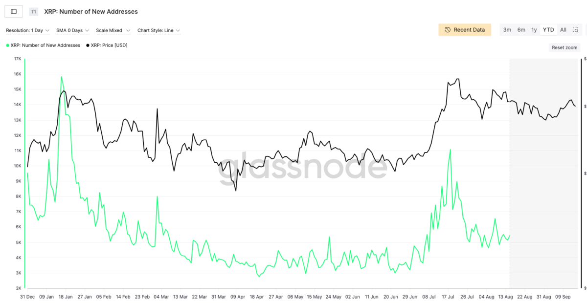Chart of XRP Active Addresses