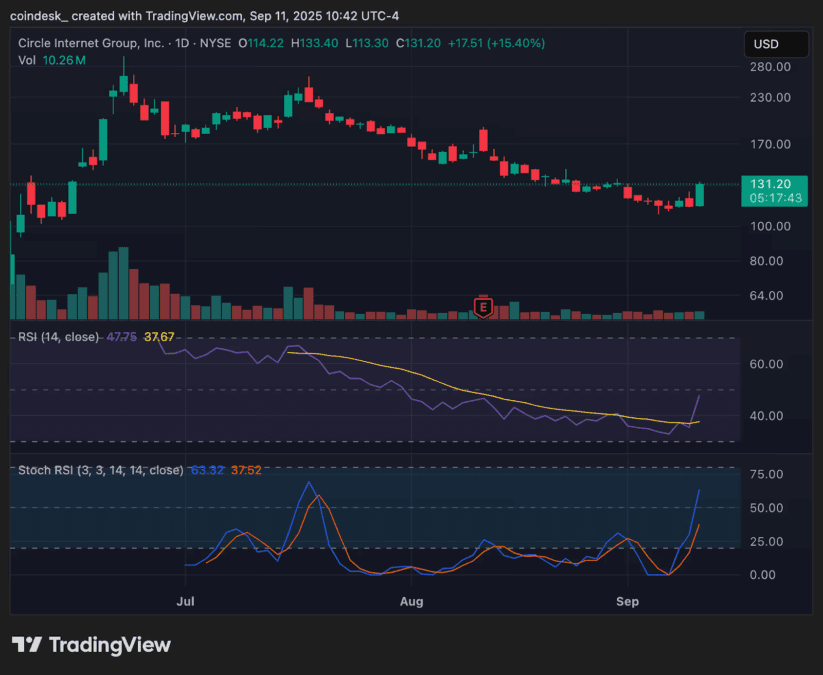 Circle CRCL Chart