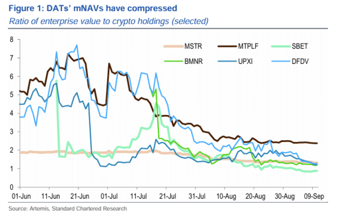 DATs' mNAVs have compressed
