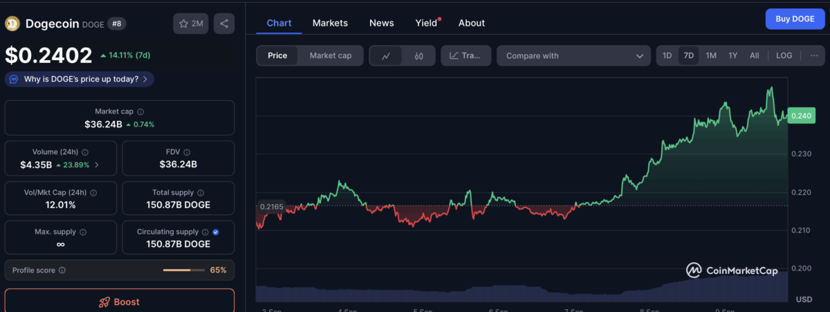 Doge Price Chart | Source: Coinmarketcap