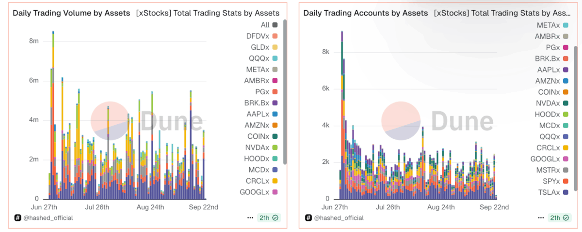 Daily Trading Volume By Assets, Source: Dune