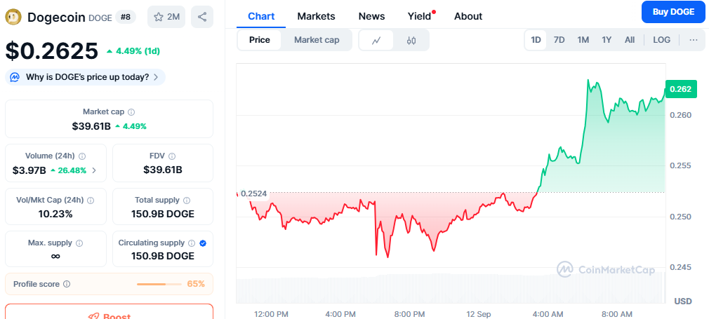 Dogecoin Price Chart – Source: Coinmarketcap
