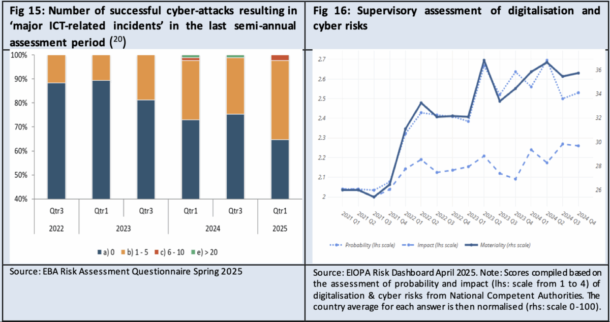 EBA and EIOPA Cyber Risk. Source: ESMA Report
