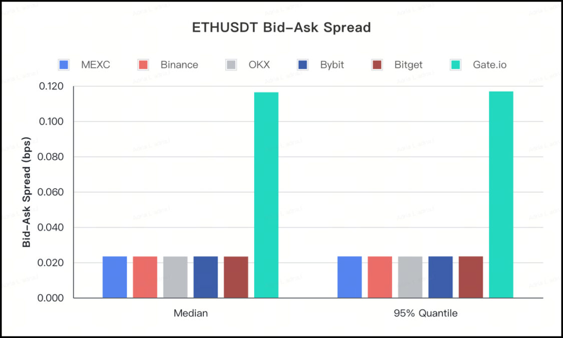 ETH USDT BID ASK SPREAD