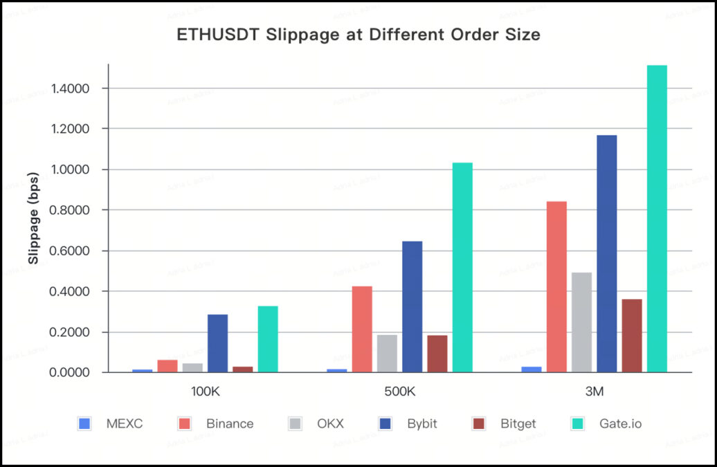 ETH USDT SLIPPAGE AT DIFFERENT ORDER SIZE