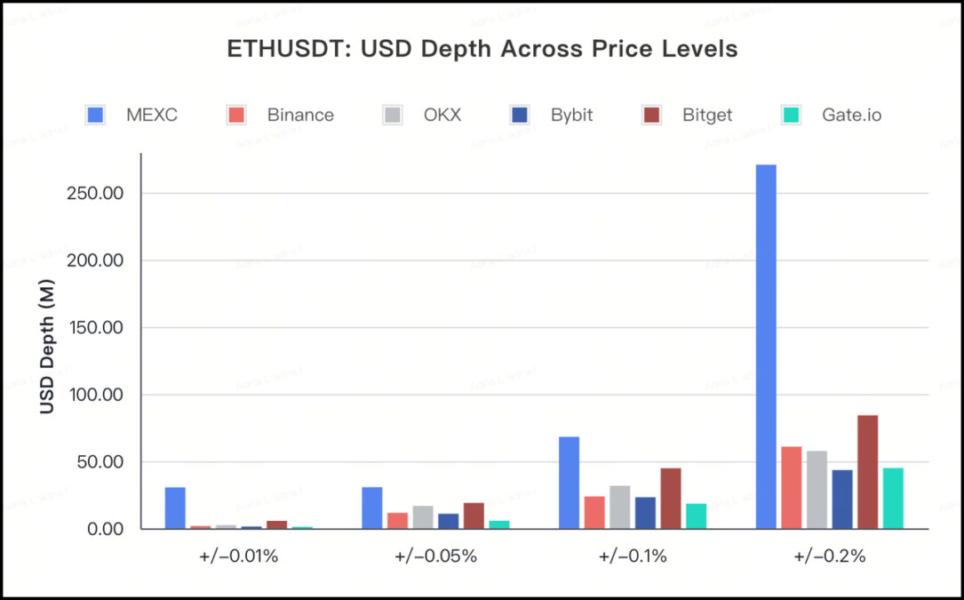 ETH USDT USD DEPTH ACROSS PRICE LEVELS