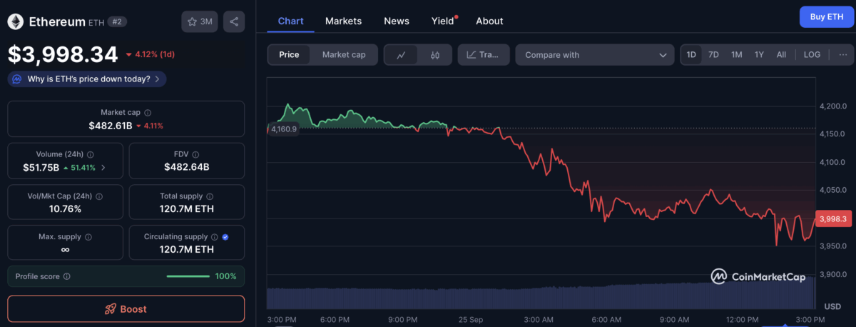 Ethereum Price Chart
