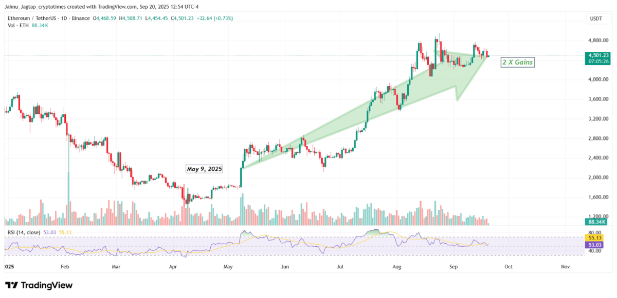 ETH Price Chart