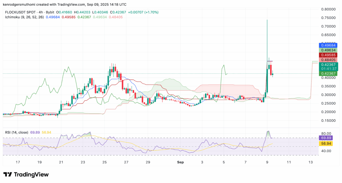 FLOCK 4-hour chart, Source: TradingView