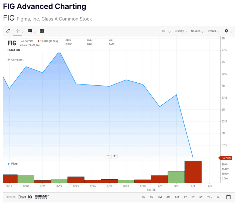 Figma Stocks