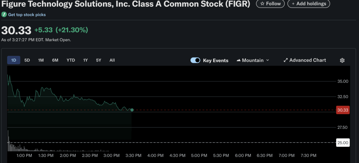 Figure Tech Shock Chart 