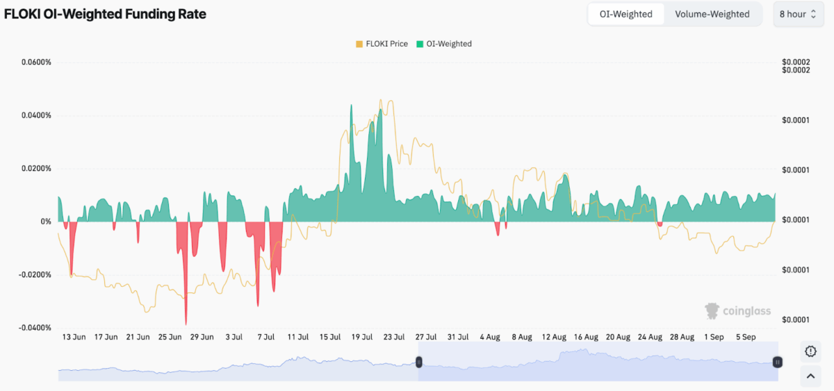 Floki Open Interest, Source: Coinglass