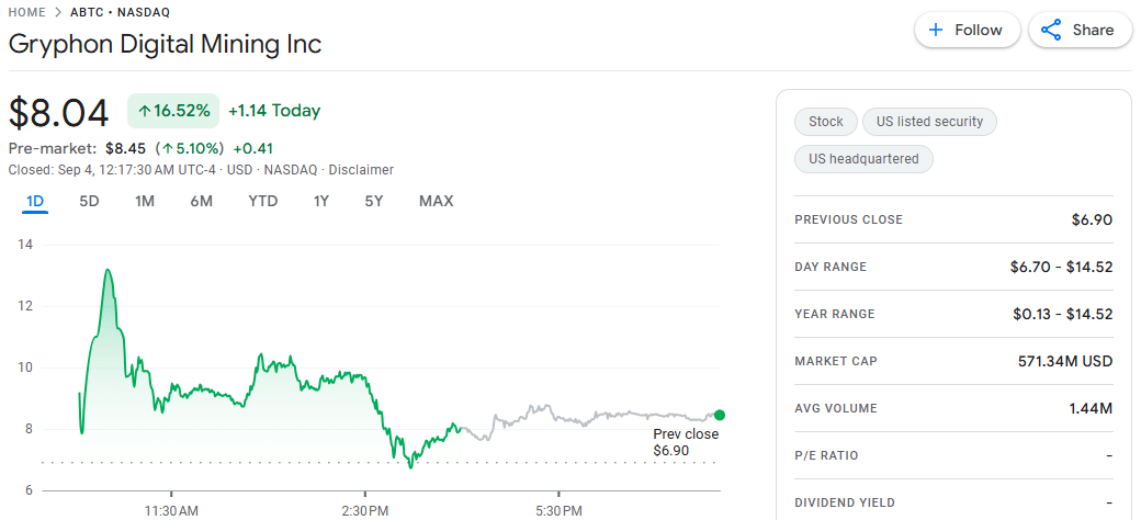 Gryphon Digital Mining Inc Price Chart