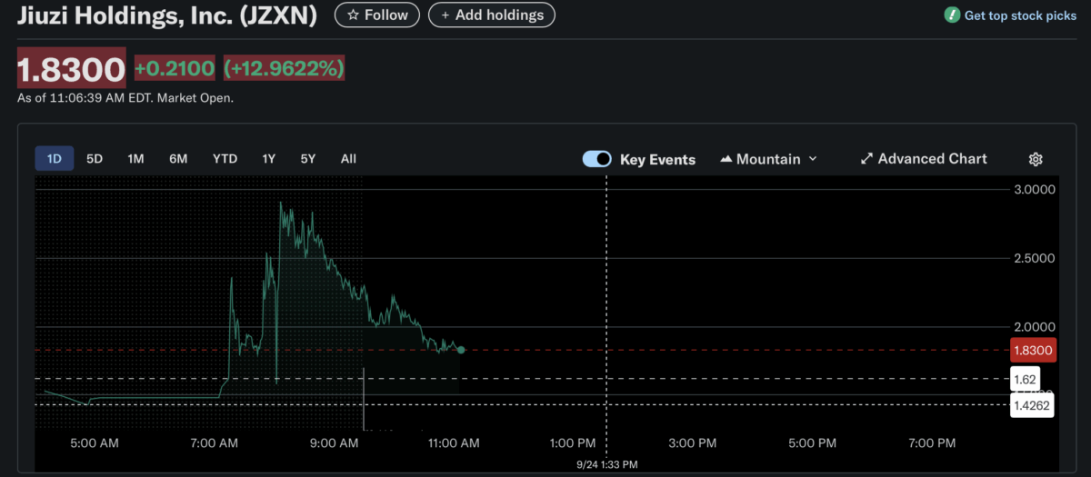 Jiuzi Holdings Shares After The Announcement