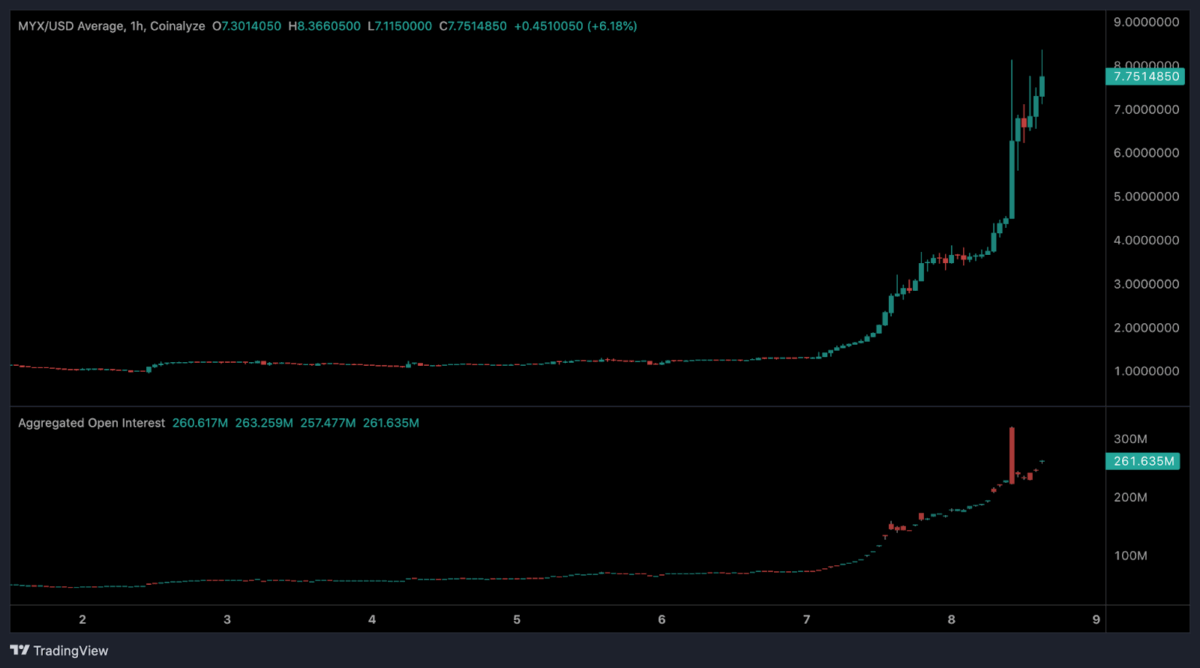 Myx 1-Hour Chart, Source: Coinalyze