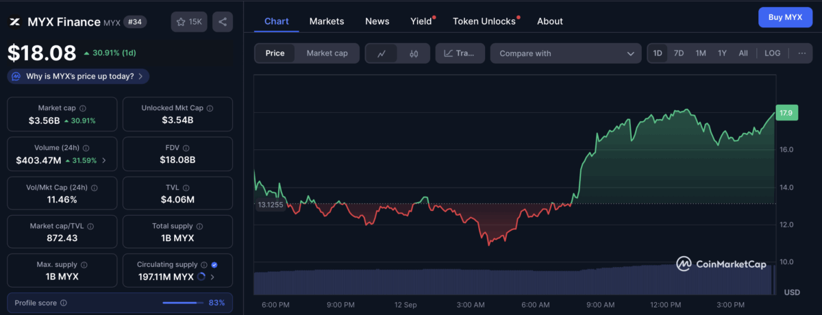 Myx Finance Price Chart