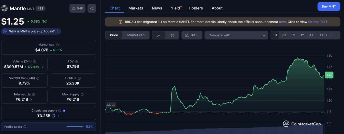 Mantle Mntusd Price Chart