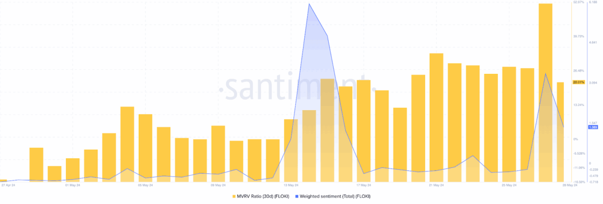 On-Chain Data From Santiment, Source: Santiment