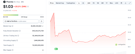 Plasma XPL Current Price