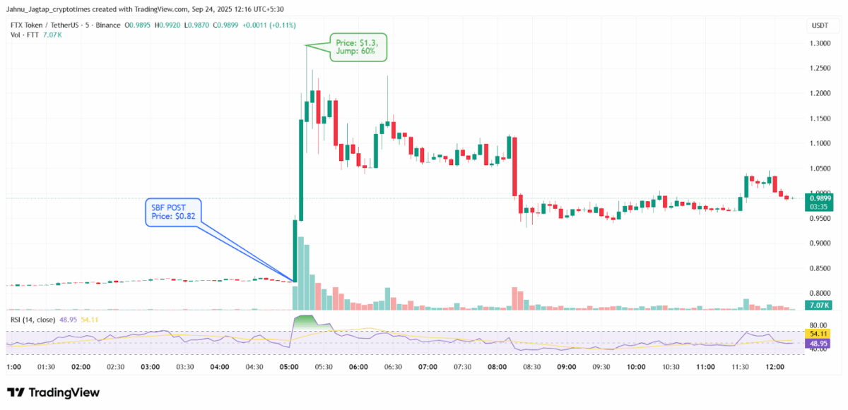Price Chart Of Ftt/Usdt, Source: Tradingview