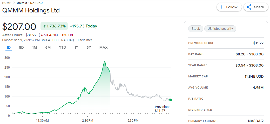 Qmmm Holdings Ltd Price Chart, Source: Google Finance