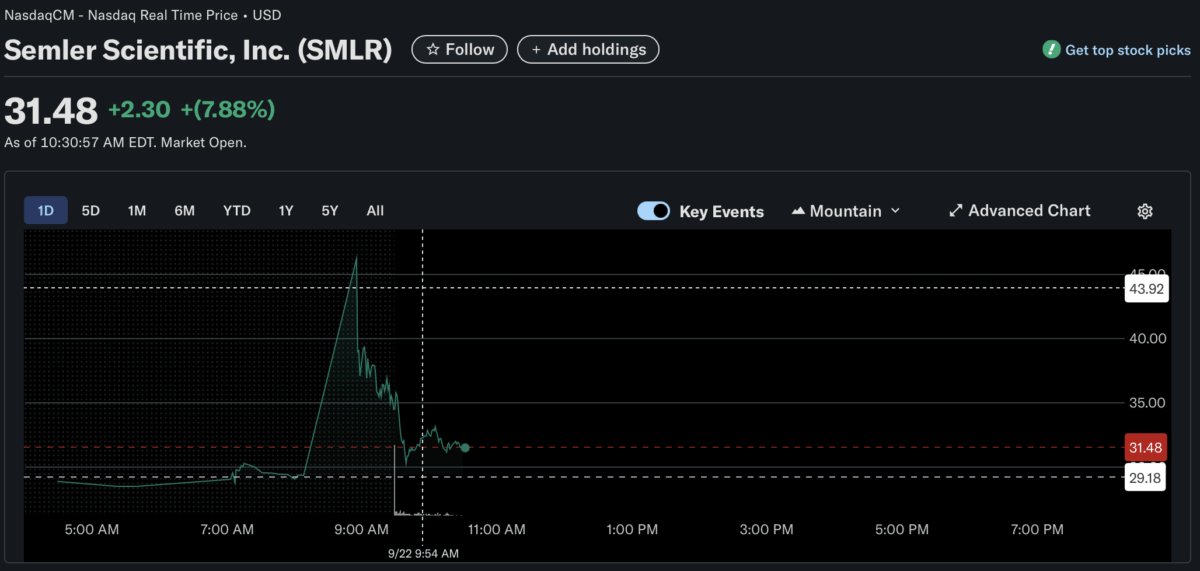 Semler Scientific Stock Chart