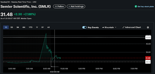 Semler Scientific Stock Chart
