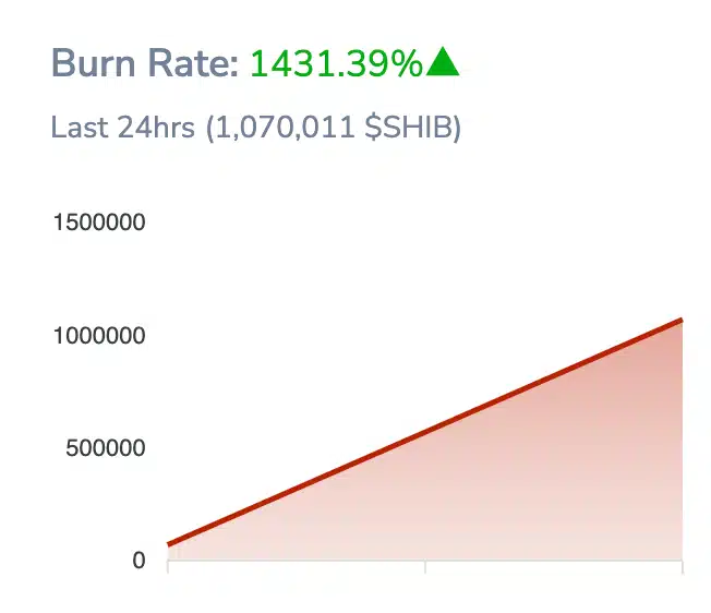 Shiba Inu Burn Rate