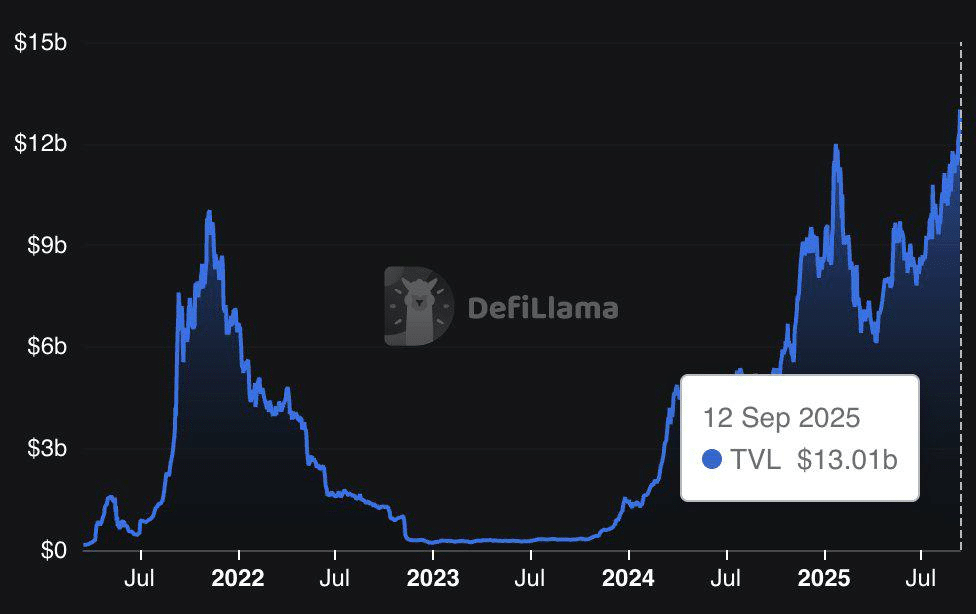 Solana TVL in DeFi, Source: DefiLIama