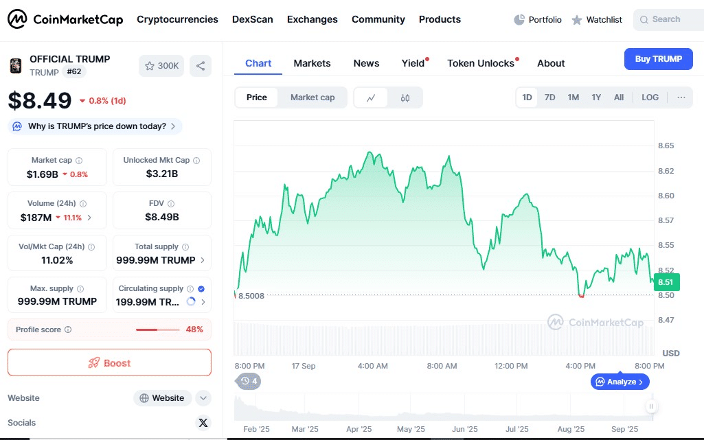 $TRUMP token price chart | Source: CoinMarketCap