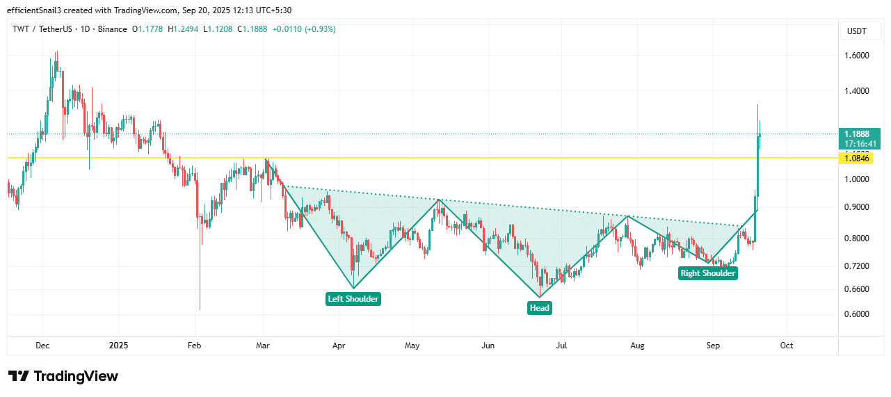 TWT Price Chart – Source: Tradingview