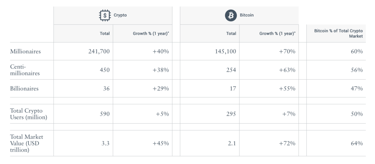 The Crypto Wealth Statistic