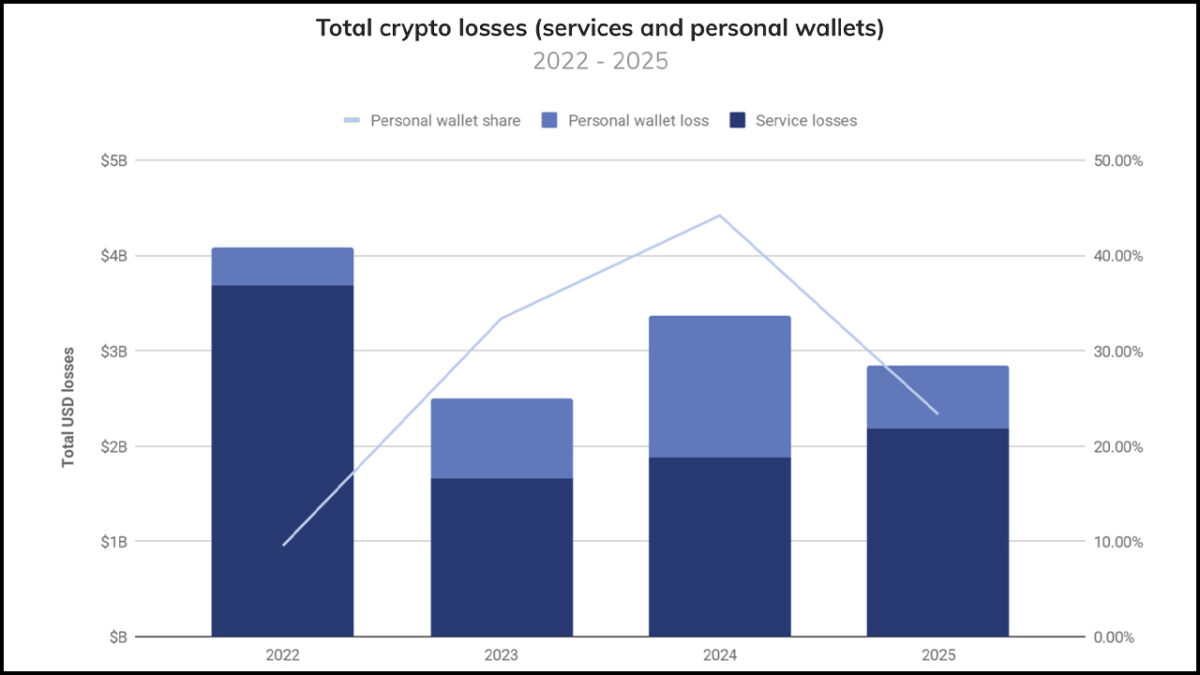 Total Crypto losses