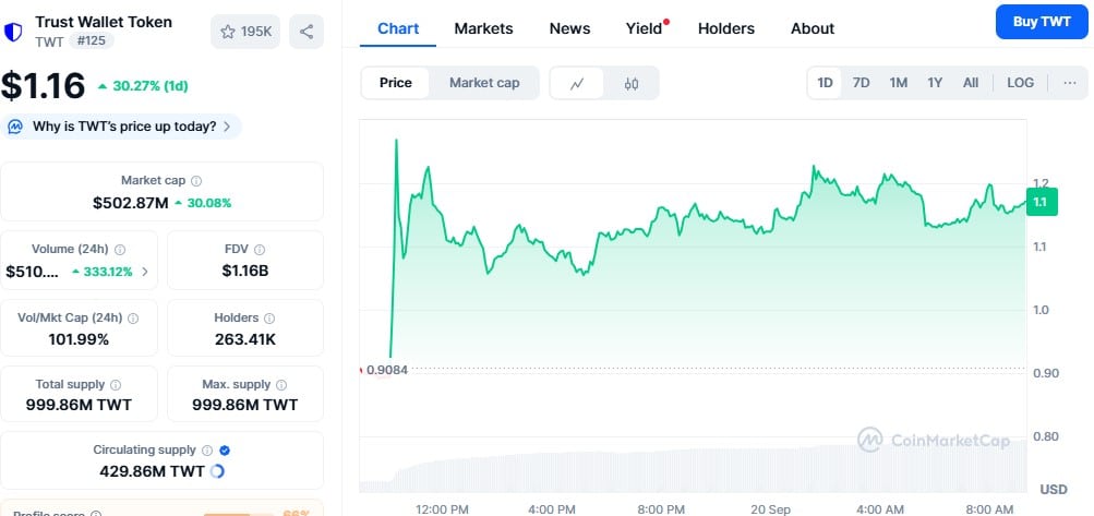 Trust Wallet Token Soars 37% Before Profit-Taking Pullback