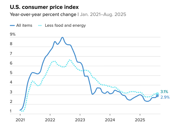 US CPI Data