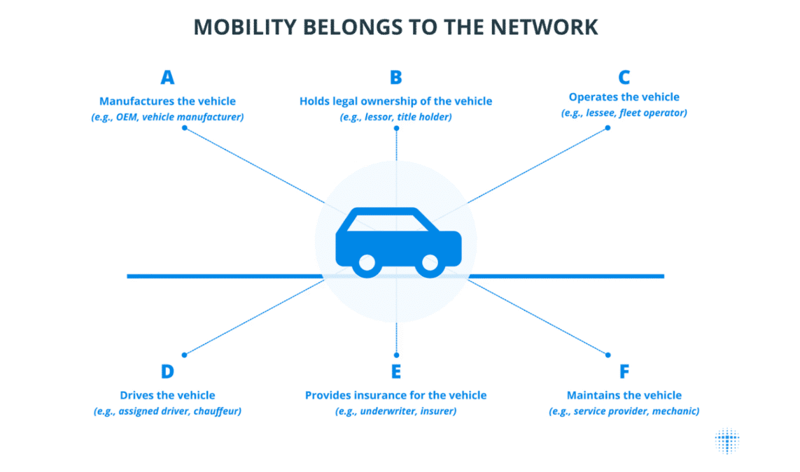 Understanding Mobility
