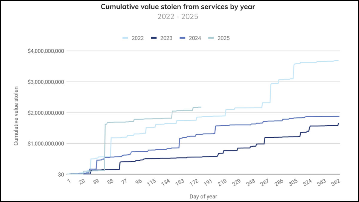Value stolen from services by year