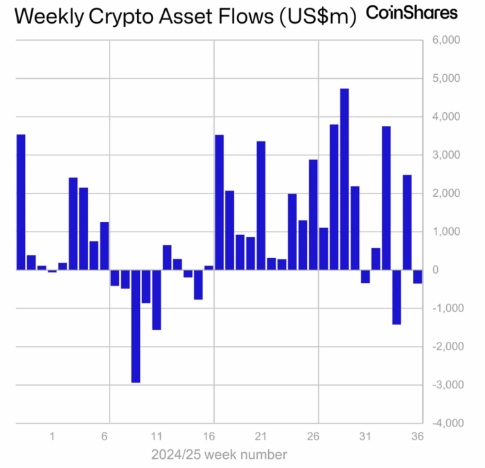 Weekly Crypto Asset Flows