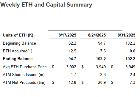 Weekly Eth Capital Summary