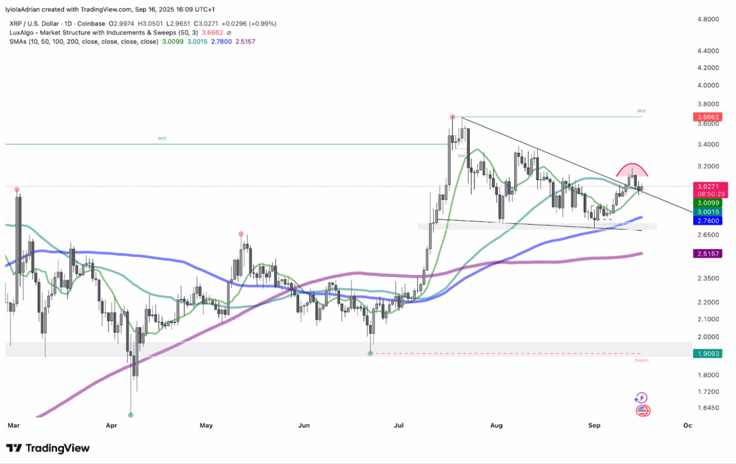 XRPUSD Price Daily Chart