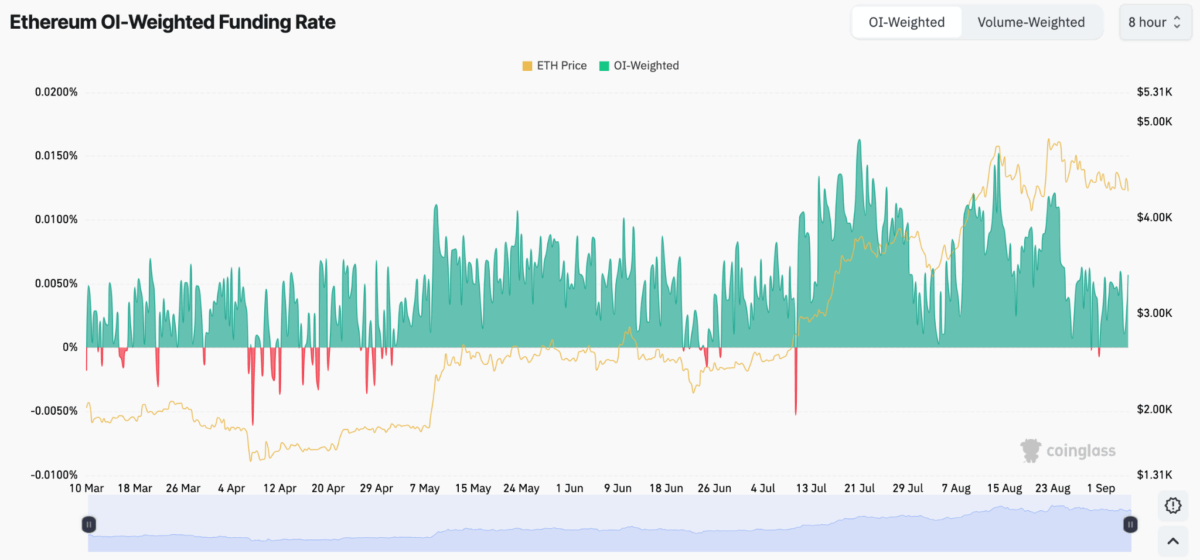 Ethereum Oi-Weighted Funding Rate - Coinglasss