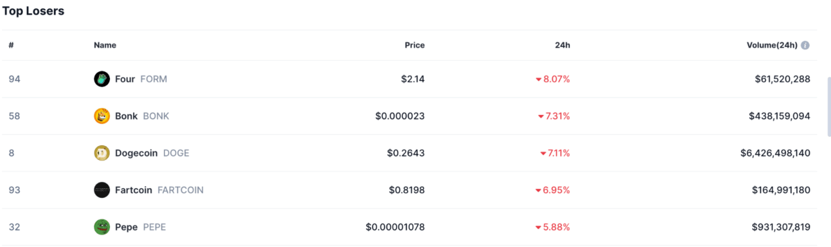 Crypto Market Loss Chart